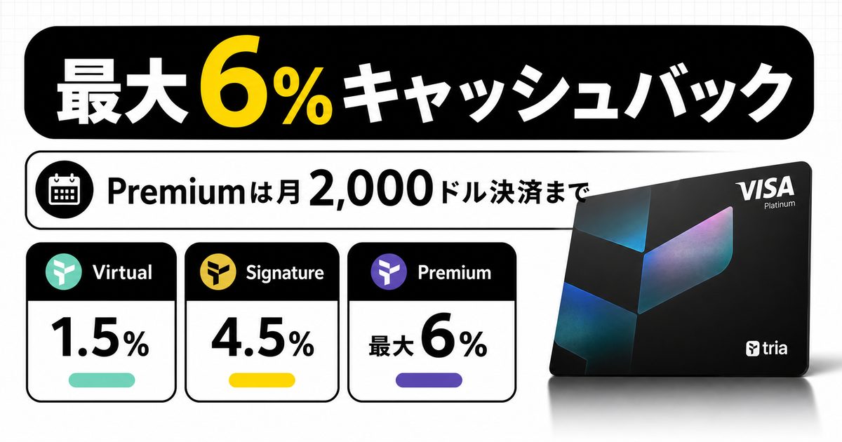 Triaカードのキャッシュバックの仕組み、最大6%キャッシュバックと月2,000ドル決済までの上限を説明する見出し画像